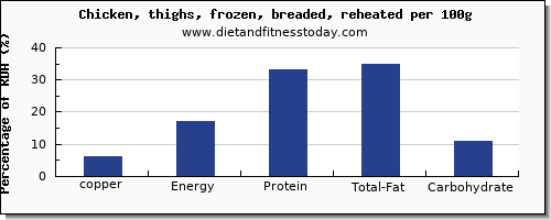 copper and nutrition facts in chicken thigh per 100g